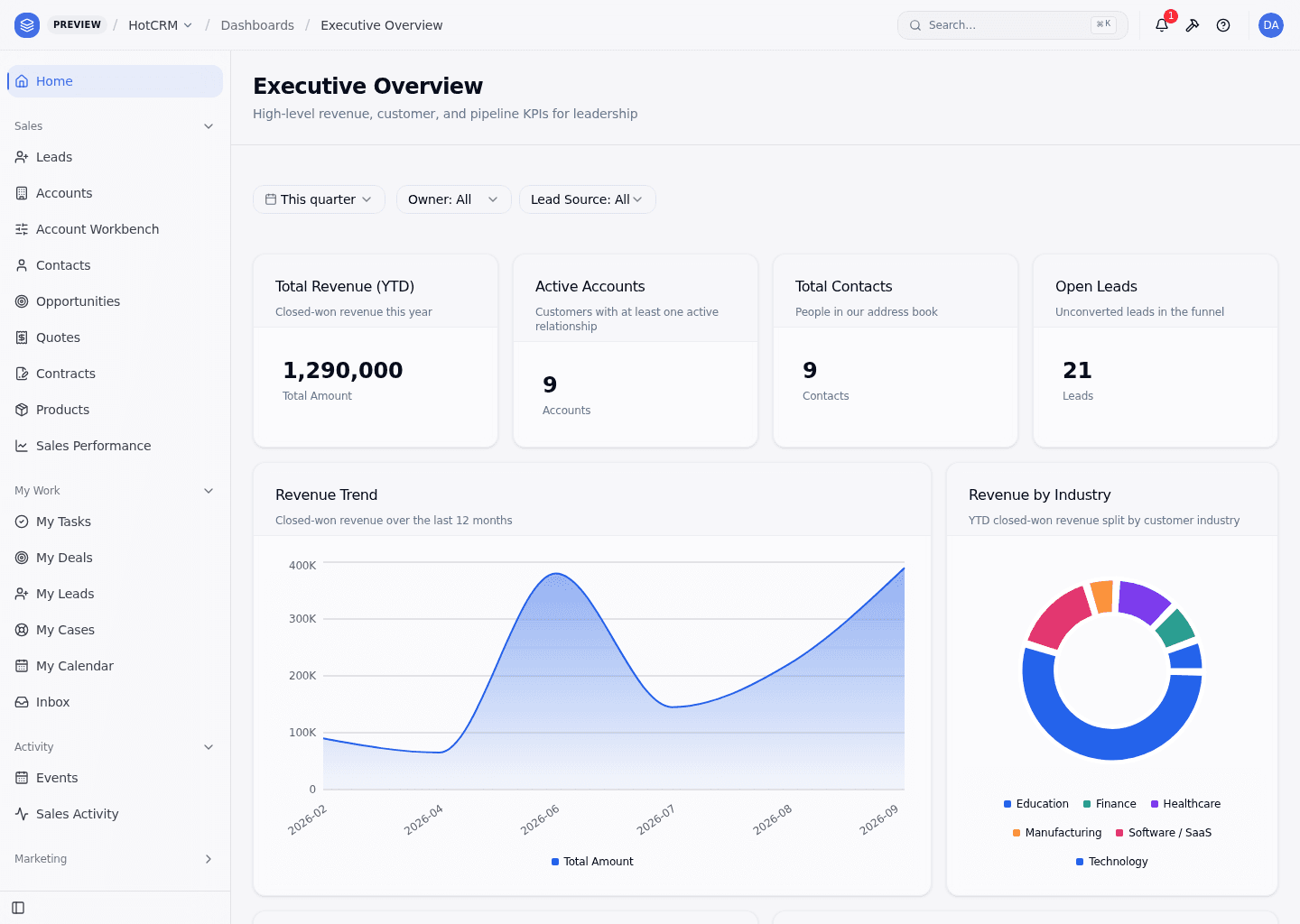 Executive Overview dashboard