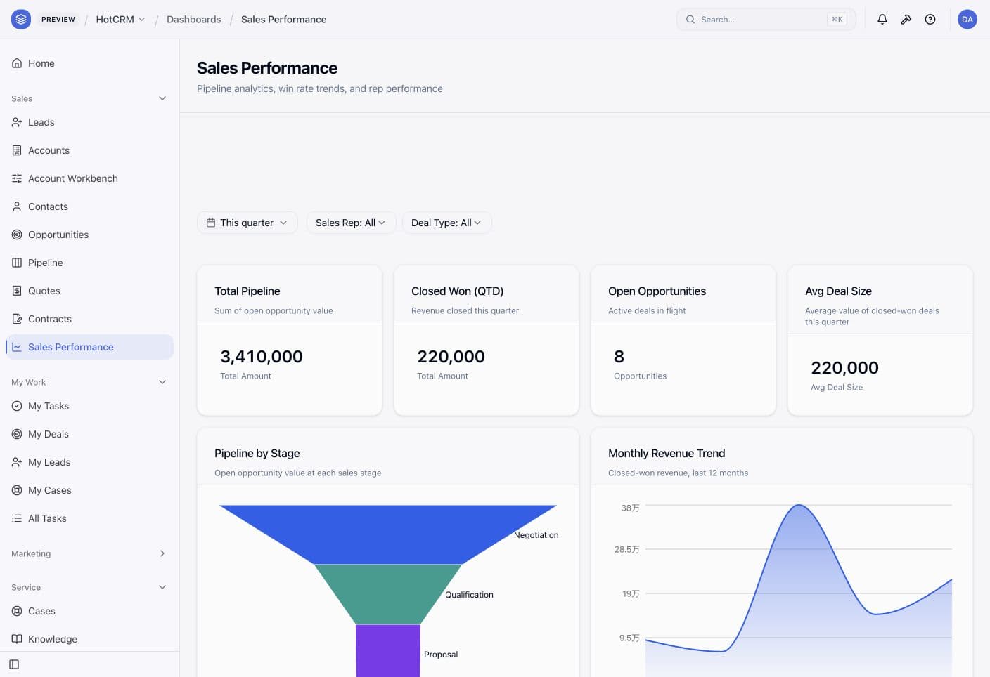 Sales performance dashboard